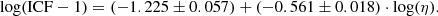 $$ \begin{aligned} \log (\mathrm{ICF}-1) = (-1.225 \pm 0.057) + (-0.561 \pm 0.018) \cdot \log (\eta ). \end{aligned} $$