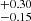 $ _{-0.15}^{+0.30} $