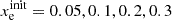 $ x_{\mathrm{e}}^{\mathrm{init}} = 0.05, 0.1, 0.2, 0.3 $