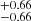 $ _{-0.66}^{+0.66} $