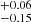 $ ^{+0.06}_{-0.15} $