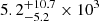 $ 5.2^{+10.7}_{-5.2}\times 10^3 $