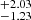 $ _{-1.23}^{+2.03} $