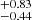 $ _{-0.44}^{+0.83} $