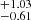 $ _{-0.61}^{+1.03} $