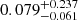 $ 0.079^{+0.237}_{-0.061} $