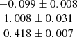 $ \begin{array}{c} -0.099 \pm 0.008\\ 1.008 \pm 0.031\\ 0.418 \pm 0.007\end{array} $