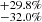 $ _{-32.0\%}^{+29.8\%} $