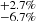 $ _{-6.7\%}^{+2.7\%} $