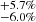 $ _{-6.0\%}^{+5.7\%} $