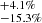 $ _{-15.3\%}^{+4.1\%} $