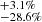 $ _{-28.6\%}^{+3.1\%} $