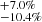 $ _{-10.4\%}^{+7.0\%} $