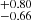 $ ^{+0.80}_{-0.66} $