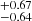 $ ^{+0.67}_{-0.64} $