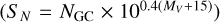 $\left( {{S_N} = {N_{{\rm{GC}}}} \times {{10}^{0.4\left( {{M_V} + 15} \right)}}} \right)$