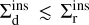 $\Sigma_{\rm d}^{\rm ins}\lesssim\Sigma_{\rm r}^{\rm ins}$