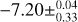 ${-}7.20\pm^{0.04}_{0.33}$
