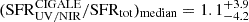$ (\mathrm{SFR}_{\mathrm{UV/NIR}}^{\mathrm{CIGALE}}/\mathrm{SFR_{tot}})_{\mathrm{median}} = 1.1_{-4.2}^{+3.9} $