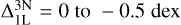 $\Delta^\mathrm{3N}_\mathrm{1L}=0~\mathrm{to}~-0.5~\dex$