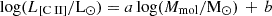 $ \mathrm{log}(L_{[\mathrm{C}{\small { {\text{ II}}}}]}/\mathrm{L_{\odot}}) = a \, \mathrm{log} (M_{\mathrm{mol}}/ {\mathrm{M_{\odot}}}) \,+\, b $