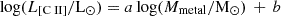 $ \mathrm{log}(L_{[\mathrm{C}{\small { {\text{ II}}}}]}/\mathrm{L_{\odot}}) = a \, \mathrm{log} (M_{\mathrm{metal}}/ {\mathrm{M_{\odot}}}) \,+\, b $