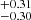 $ ^{+0.31}_{-0.30} $