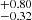 $ ^{+0.80}_{-0.32} $