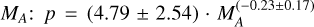 ${M_A}:p = (4.79 \pm 2.54) \cdot M_A^{( - 0.23 \pm 0.17)}$