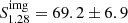 $ S_{1.28}^{\mathrm{img}} = 69.2\pm6.9 $