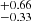 $ ^{+0.66}_{-0.33} $