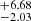 $ ^{+6.68}_{-2.03} $