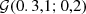 $ {\cal {{G}}}(0.3,1;0,2) $