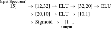$$ \begin{aligned} \overset{\mathrm{Input}(\mathrm {Spectrum})}{15]}&\rightarrow [12,32]\rightarrow \mathrm{ELU}\rightarrow [32,20] \rightarrow \mathrm{ELU}\nonumber \\&\rightarrow [20,10]\rightarrow \mathrm{ELU}\rightarrow [10,1]\\&\rightarrow \mathrm{Sigmoid}\rightarrow \underset{\mathrm{Output}}{[1},\nonumber \end{aligned} $$