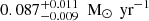 $ 0.087^{+0.011}_{-0.009}\ \text{ M}_{\odot}\,\text{ yr}^{-1} $