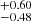$ _{-0.48}^{+0.60} $