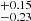 $ _{-0.23}^{+0.15} $