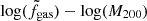 $ \log(\tilde{f}_{\mathrm{gas}})-\log(M_{200}) $