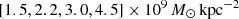 $ [1.5, 2.2, 3.0, 4.5] \times 10^9\,M_{\odot}\,\mathrm{kpc}^{-2} $