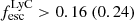 Mathematical equation: $ f_{\mathrm{esc}}^{\mathrm{LyC}} > 0.16~(0.24) $