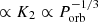$ \propto K_{2} \propto P_{\mathrm{orb}}^{-1/3} $