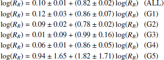 Mathematical equation: $$ \begin{aligned}&\log (R_{R})=0.10\pm 0.01+(0.82\pm 0.02)\log (R_{B}) \ \ \ (\mathrm{ALL})\nonumber \\&\log (R_{R})=0.12\pm 0.03+(0.86\pm 0.07)\log (R_{B}) \ \ \ (\mathrm{G1})\nonumber \\&\log (R_{R})=0.09\pm 0.02+(0.78\pm 0.02)\log (R_{B}) \ \ \ (\mathrm{G2})\nonumber \\&\log (R_{R})=0.01\pm 0.09+(0.99\pm 0.16)\log (R_{B}) \ \ \ (\mathrm{G3})\nonumber \\&\log (R_{R})=0.06\pm 0.01+(0.86\pm 0.05)\log (R_{B}) \ \ \ (\mathrm{G4})\nonumber \\&\log (R_{R})=0.94\pm 1.65+(1.82\pm 1.71)\log (R_{B}) \ \ \ (\mathrm{G5}) \end{aligned} $$