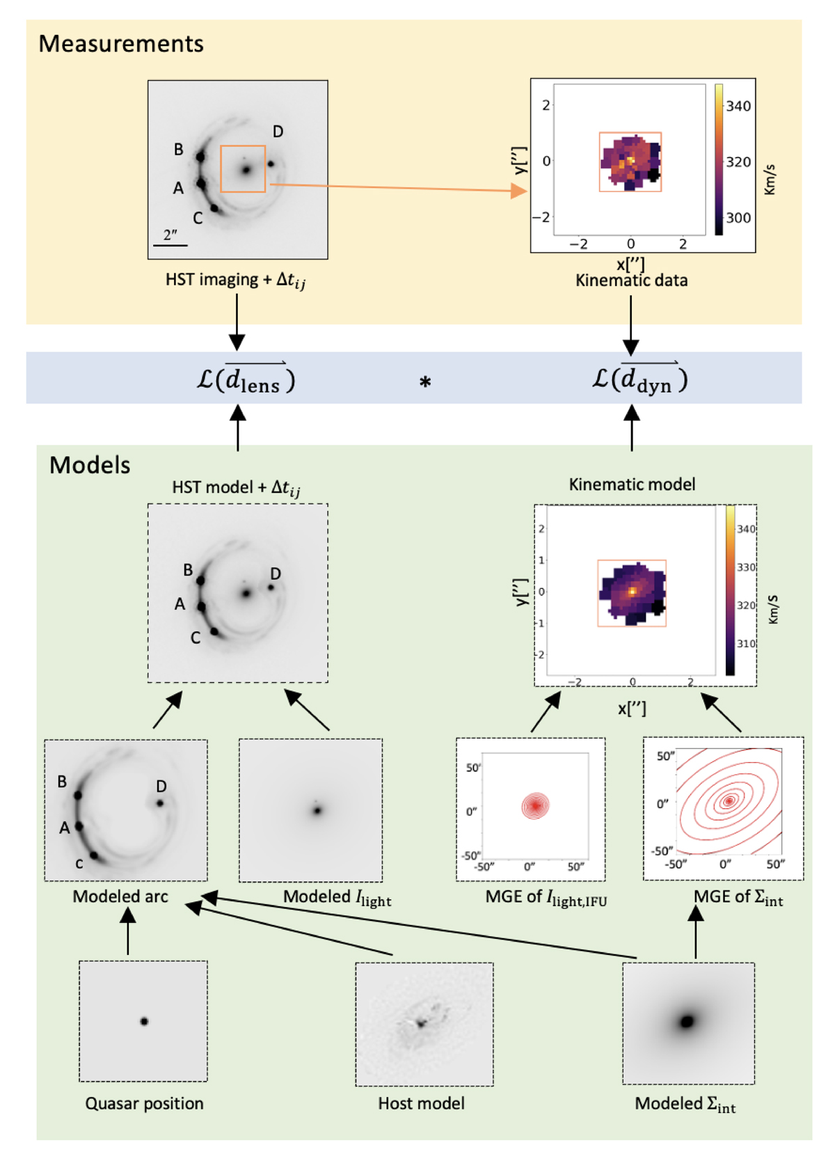 GPU-Accelerated Gravitational Lensing and Dynamical (GLaD) modeling for ...