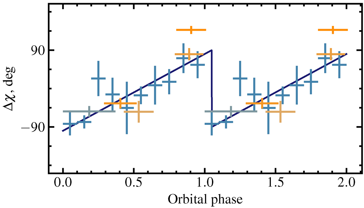 Variability of X-ray polarization of Cyg X-1 | Astronomy & Astrophysics ...
