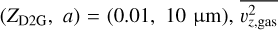 Mathematical equation: $\left(Z_{\mathrm{D} 2 \mathrm{G}}, a\right) = (0.01, 10\ \mu \mathrm{~m}), \overline{v_{z, \text { gas}}^{2}}$