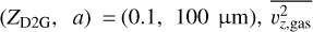 Mathematical equation: $\left(Z_{\text {D2G}}, a\right) = (0.1, 100 \mu \mathrm{~m}), \overline{v_{z, \text { gas}}^{2}}$