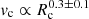 Mathematical equation: $ v_{\mathrm{c}}\propto R_{\mathrm{c}}^{0.3\pm0.1} $