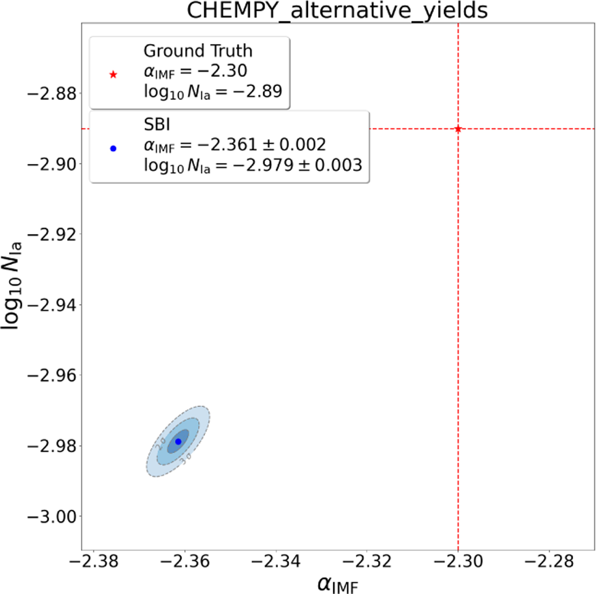 Inferring Galactic parameters from chemical abundances with simulation ...