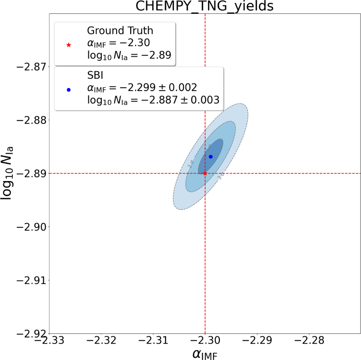 Inferring Galactic parameters from chemical abundances with simulation ...