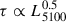 Mathematical equation: $ \tau \propto L_{5100}^{0.5} $